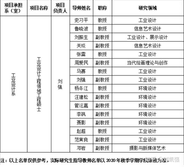 清华大学美术学院2020级非全日制工程硕士项目导师组成员名单(拟)