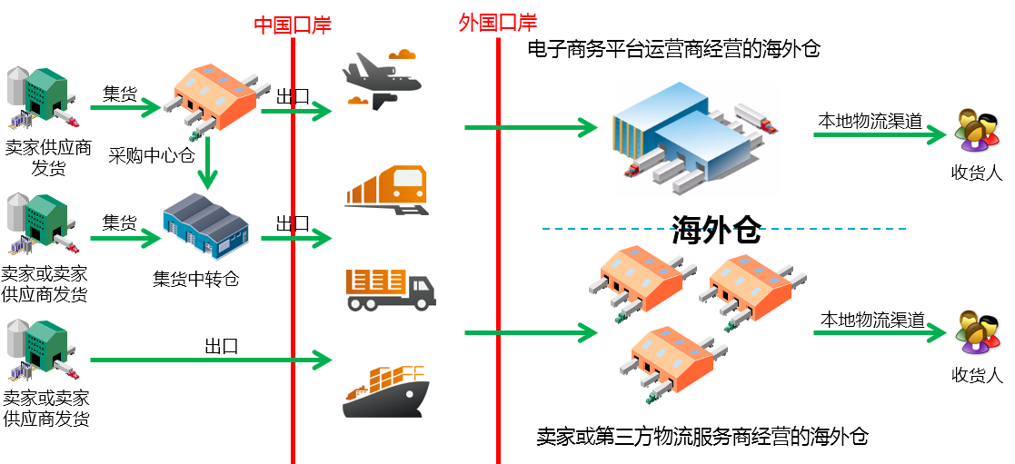 接近买家的地区设立的仓储物流节点,通常具有境外货物储存,流通加工