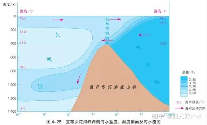 例如,西风漂流,信风带内的洋流.