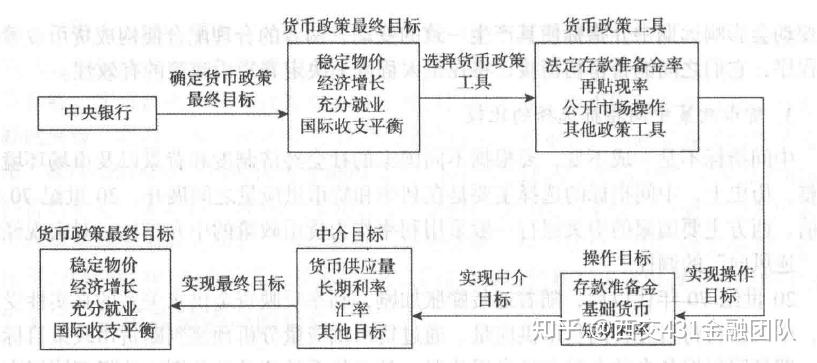 西安交通大学431金融考研知识点34货币政策操作目标及目标体系