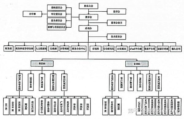图1玄武科技2021年组织架构