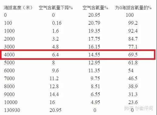 海拔高度与空气中理论含氧量的关系一览表