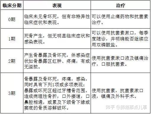 颌骨坏死初期症状缺乏特异性,主要表现为口腔疼痛,下唇麻木感,牙龈