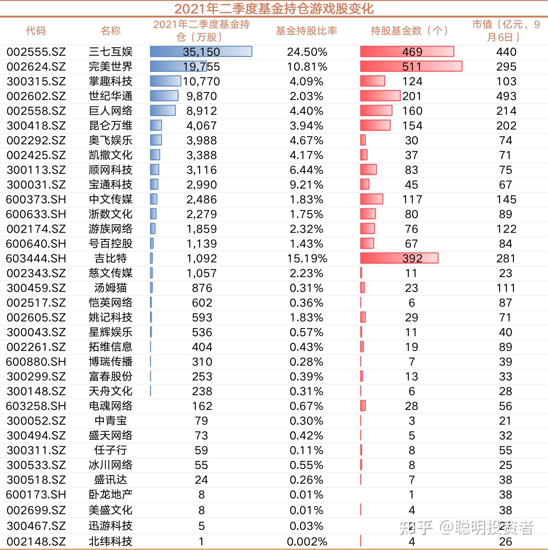 基金持有最多的三只游戏股三七互娱完美世界掌趣科技吉比特二季度业绩