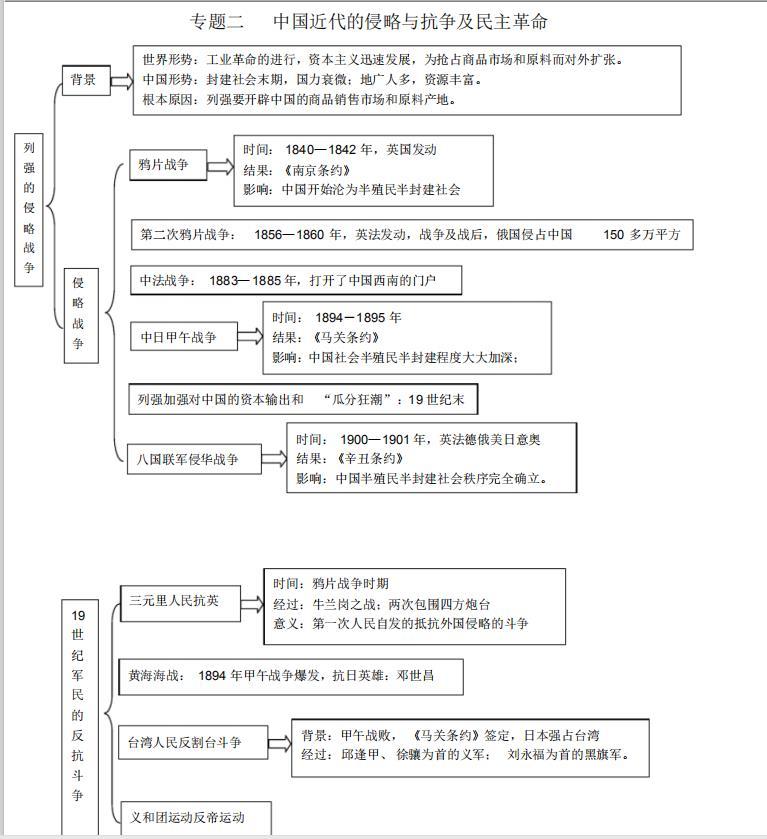 高中历史知识结构图,理清思路,抓住重点!人手必备