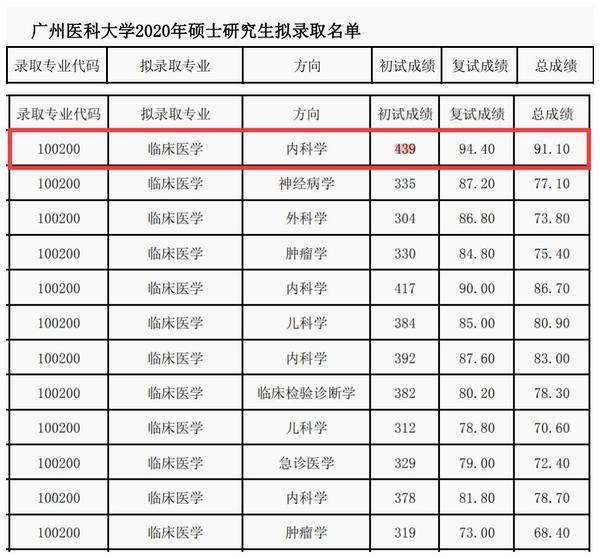 广州医科大学2020硕士研究生拟录取名单已公布,考研总