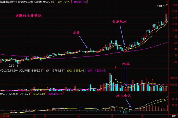 股票技术系统学习-青龙取水