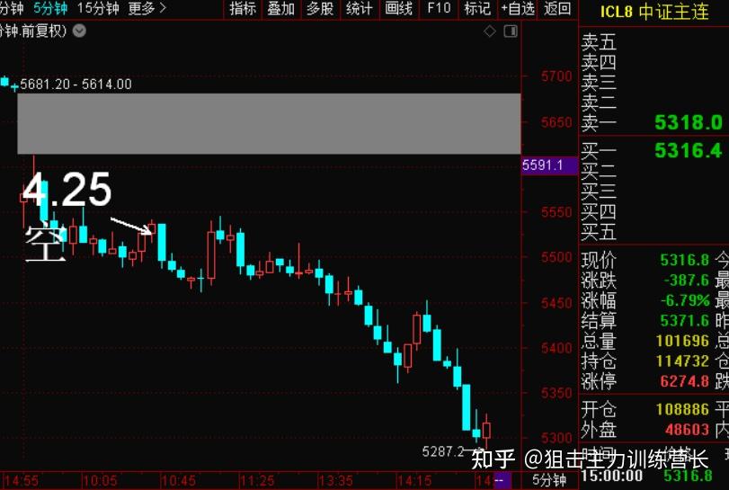 今天早盘直播时看空ic合约中证指数后来行情如期单边下跌