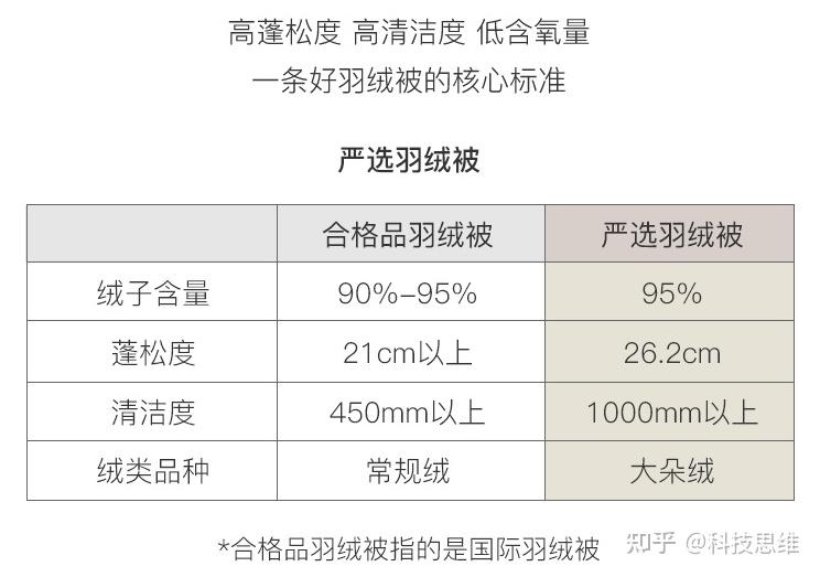 如何选羽绒被?跟着老罗选就ok!