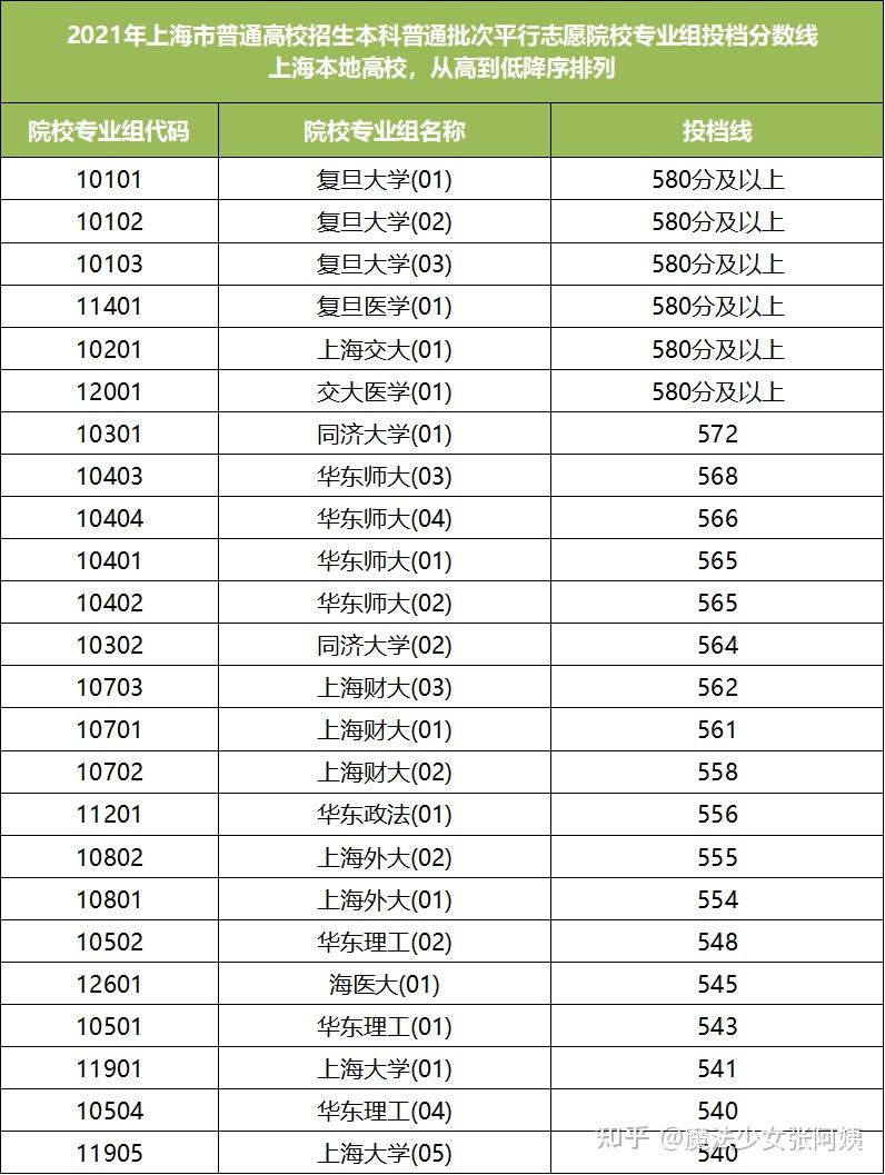 2021年上海高考普通批次投档线上海本地高校排序版