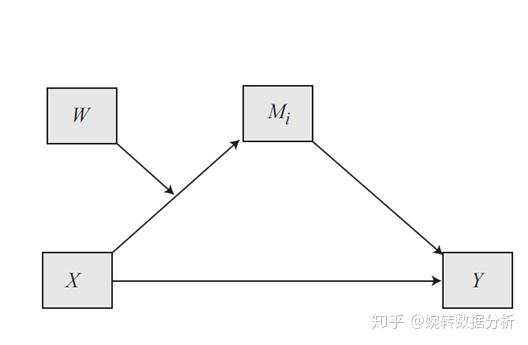 model7 模型图▼model7|有调节的中介模型48 人赞同了该文章婉转