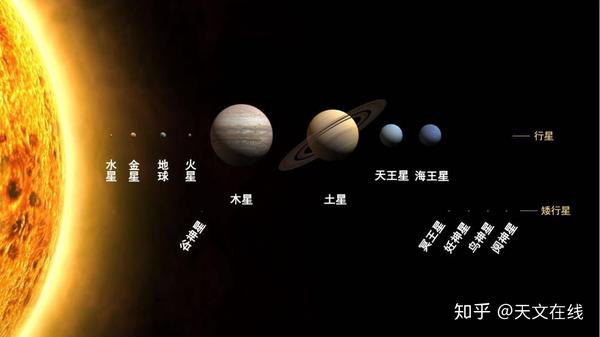 图解:太阳系的行星和矮行星.图中仅大小按比例绘制,距离不依比例.