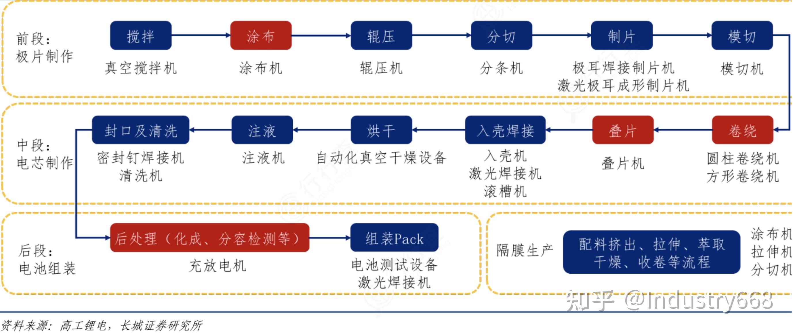 锂离子电池生产过程及工艺