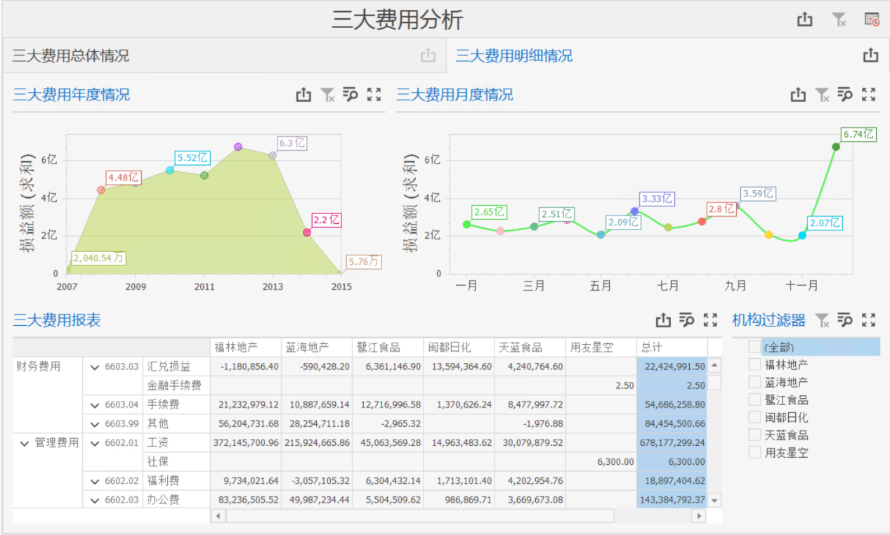 三大期间费用分析怎么做