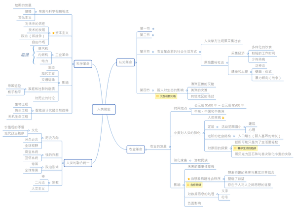 如何利用思维导图高效阅读《人类简史》