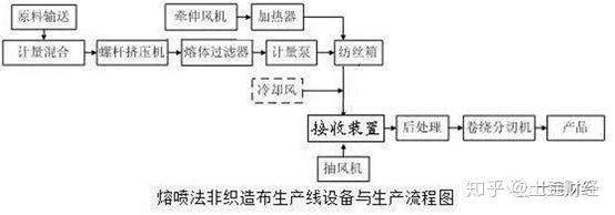 疯狂口罩奇货可居的熔喷无纺布