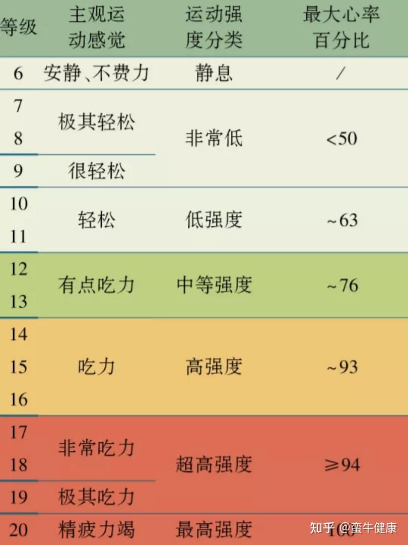 通过rpe量表可知,这个10岁男孩进行了高强度运动,主观感觉吃力,pre