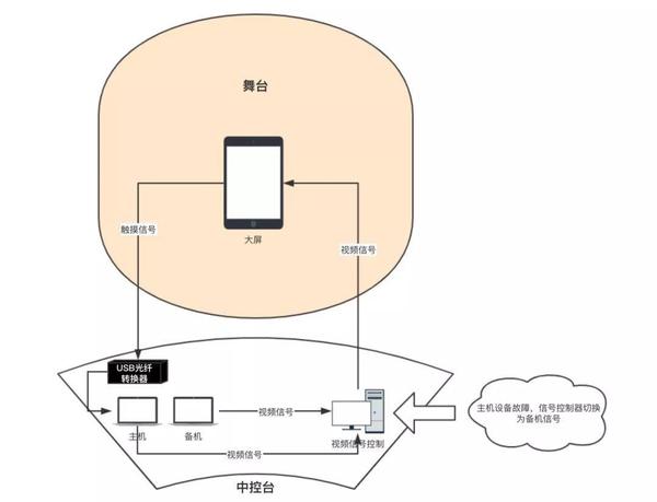 后面的全是随机应变根据现场情况和产品同学一起讨论临时制定的预案