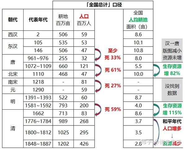 数据主要出自:谢忠梁《中国历代人口略计表》,赵冈《中国土地制度史》