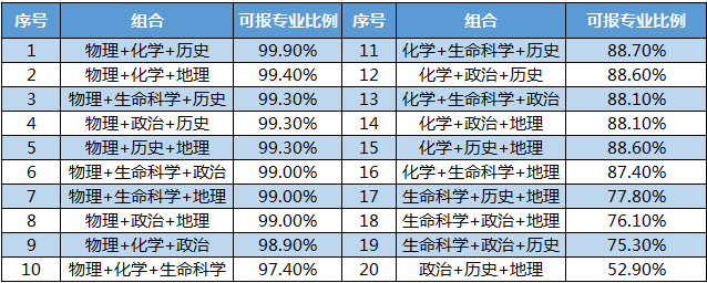 2022北京高考选科6选3怎么选为什么