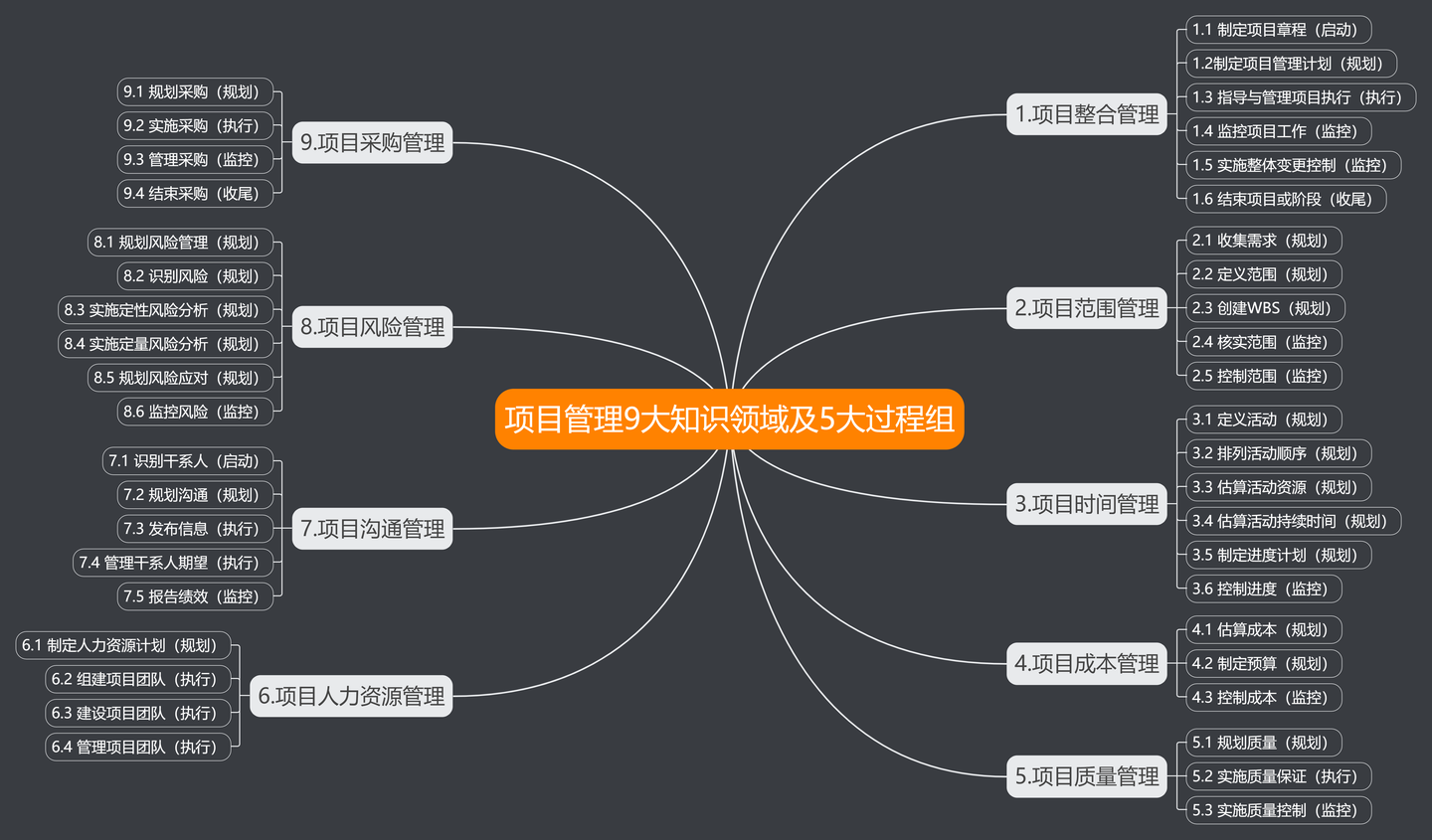 项目管理9大知识思维导图拿走不谢