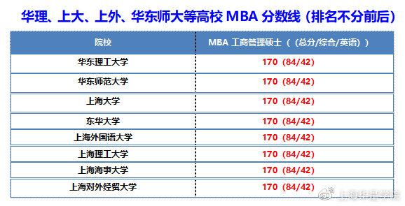 一,上海交通大学1,上海交大安泰mba,emba分数线:a线:总分170分,综合