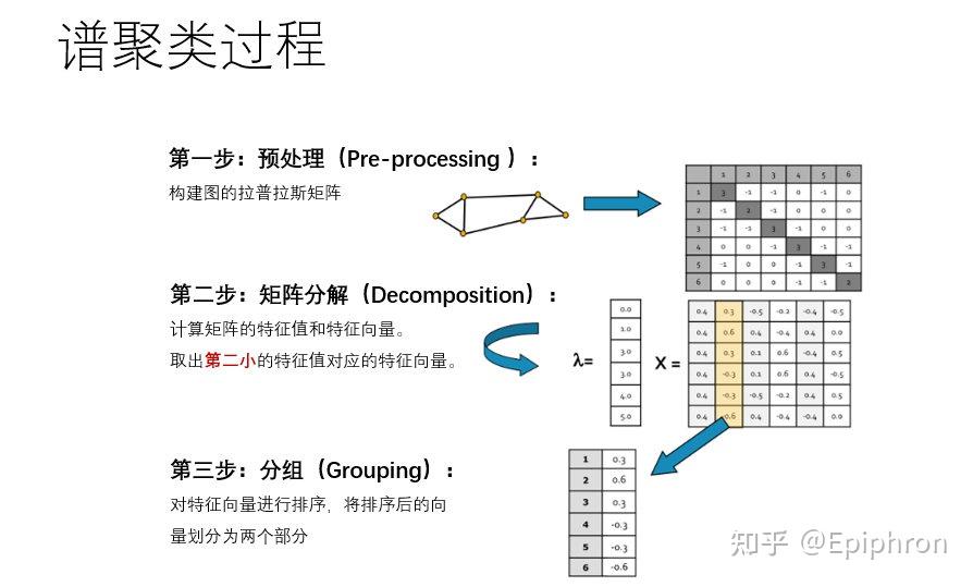 cs224w图神经网络笔记53spectralclustering谱图聚类的具体操作步骤