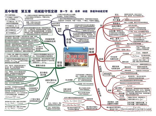 高中物理思维导图知识点总结