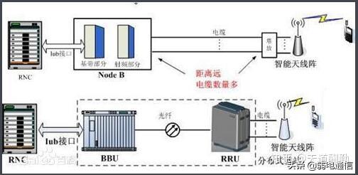 宏基站分布式基站SDR基站直放站区别是什么呢 知乎