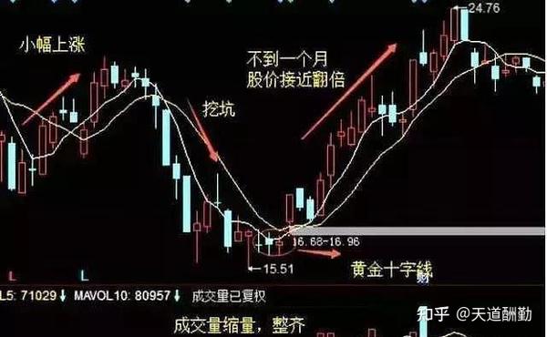 中国股市:"十字星"选股六技巧,吃透运用盈利比现象来得更快!