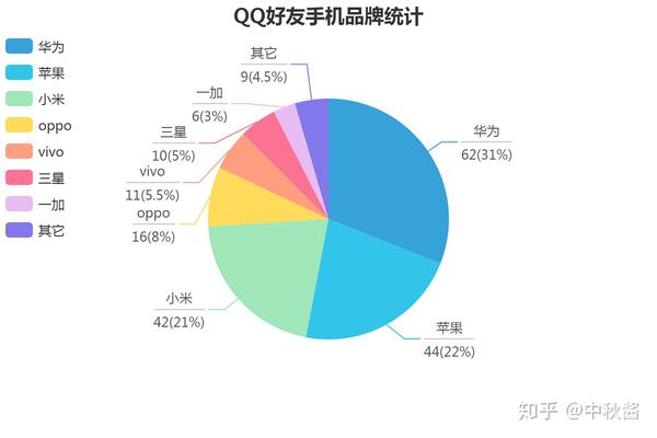 关于qq好友手机品牌的统计