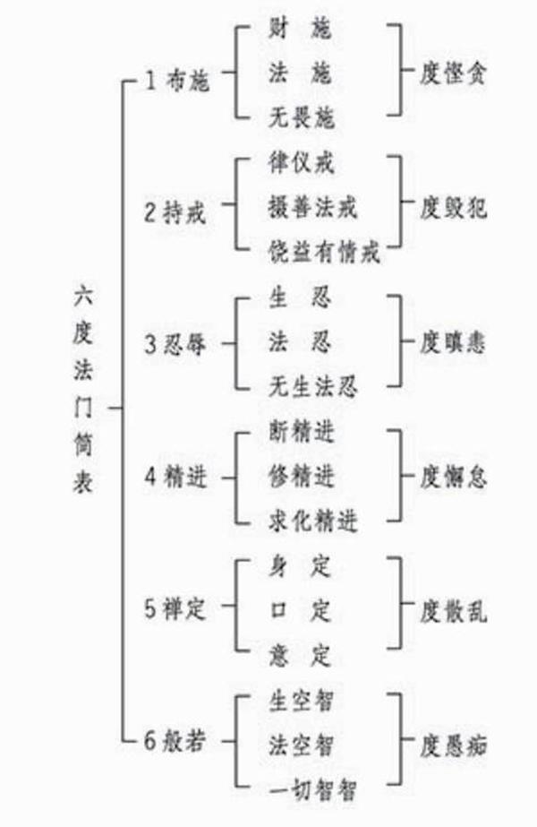 菩萨所修的法门:是六波罗蜜,又称六度,即布施,持戒,忍辱,精进,禅定及