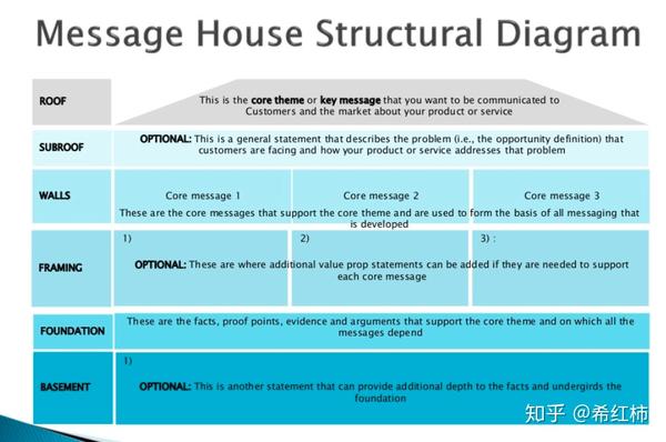 制定品牌传播策略的工具—品牌信息屋message house