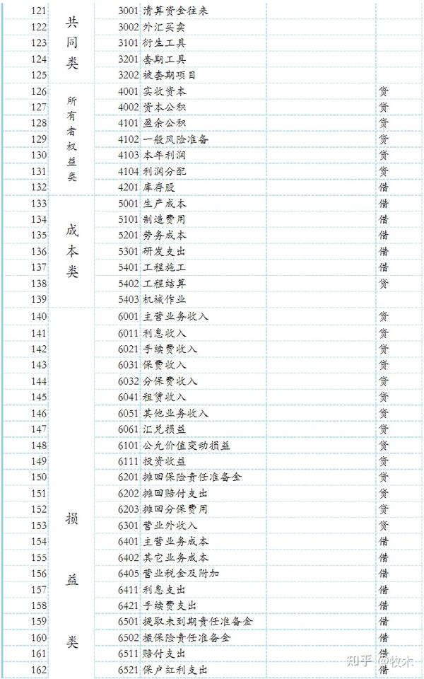 干货|最新会计科目表(2021)
