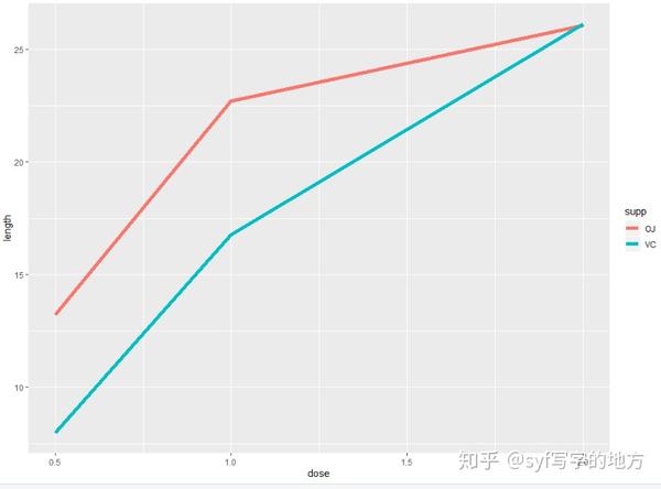 2.3 多变量折线图