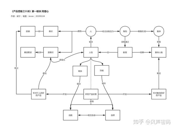 梁宁《产品思维三十讲》概念图