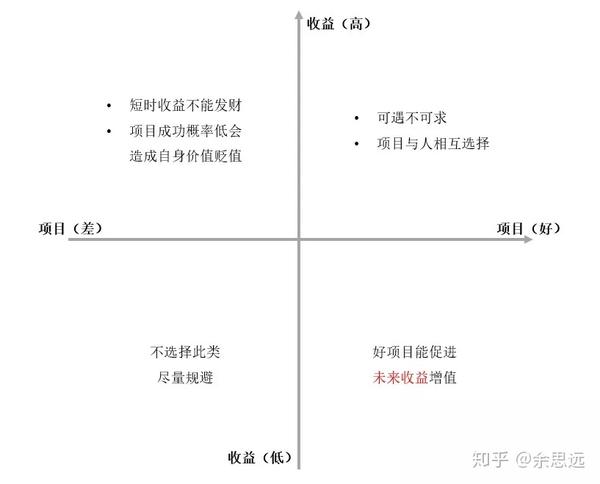 从收益,项目两个维度来看"四象限法则"可以理解得更深.