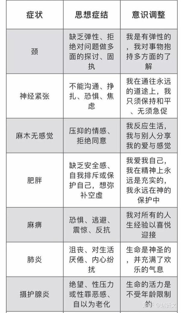 赵贤文:情绪与疾病对照表,建议收藏