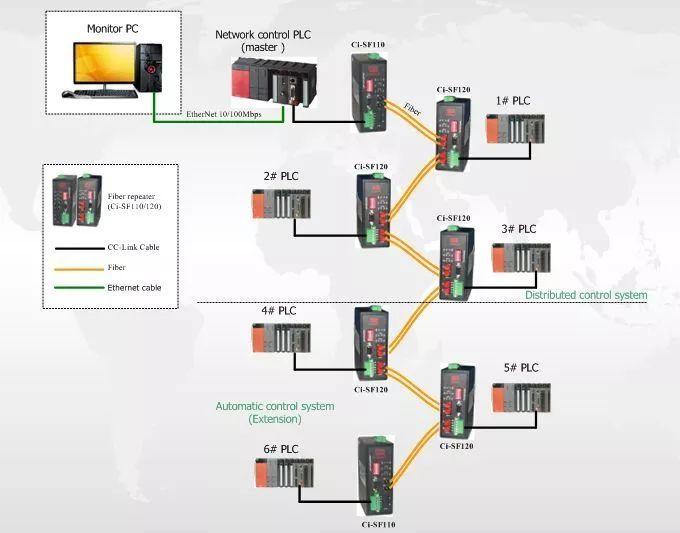 三菱plc现场总线 cc-link网络应用分类及方法