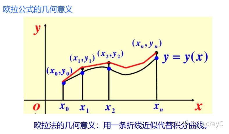 来代替准确值分类:单步法,多步法;隐式法,显示法欧拉法(欧拉折线法)