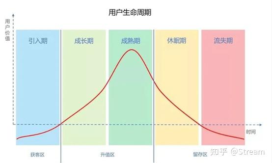 用户的生命周期长短将直接影响产品与企业的营收,因此将用户生命周期