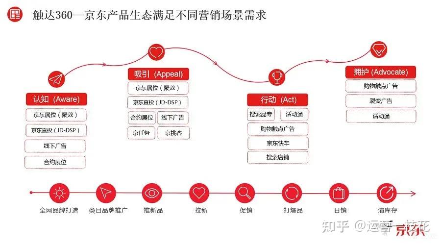 差在"运营思维模型"上!