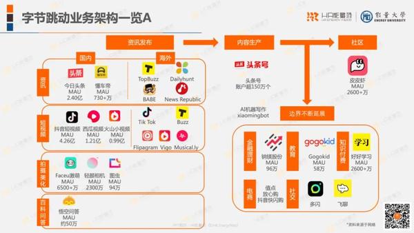 真实的字节跳动集团,拥有庞大的业务矩阵.