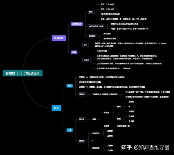 有理数思维导图,初一数学思维导图整理