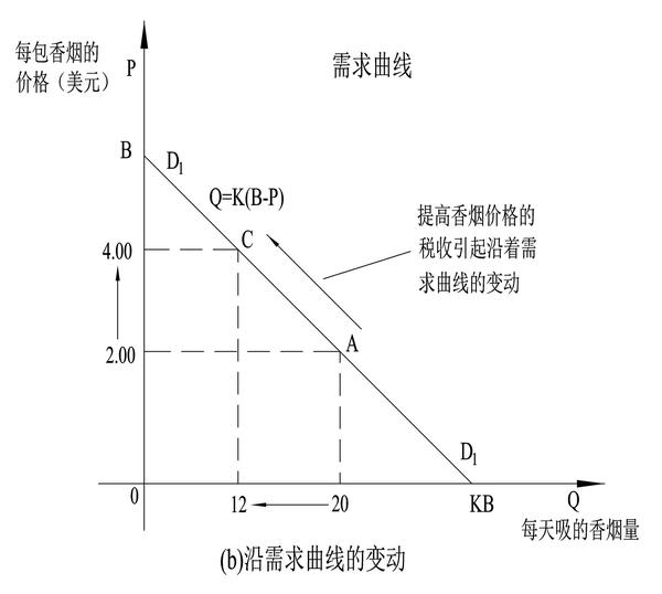 图5-4 沿需求曲线变动