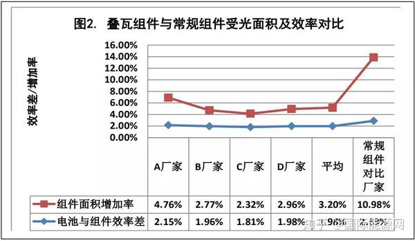 纪振双叠瓦组件的潜在优势及技术成熟度到底如何