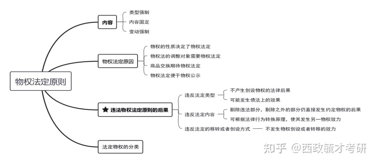 民法精点提炼民法学物权编01物权总论02所有权