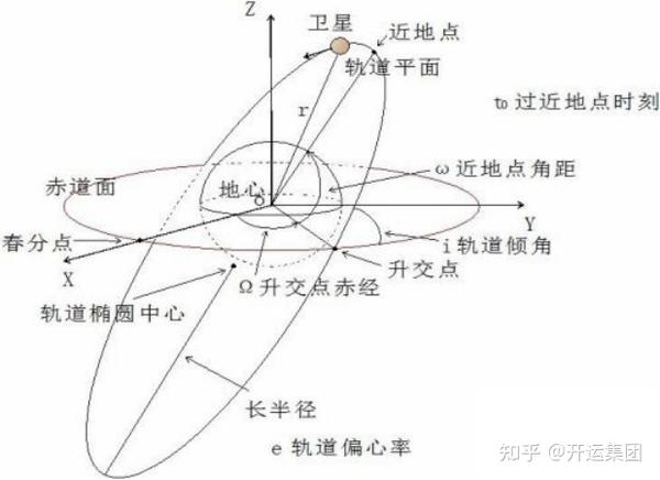 这是我见过最全面的卫星轨道知识科普文章建议收藏