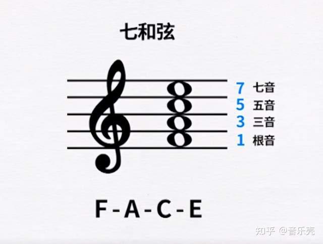 由三个音组成的和弦有: 大三和弦,小三和弦,减三和弦,增三和弦.
