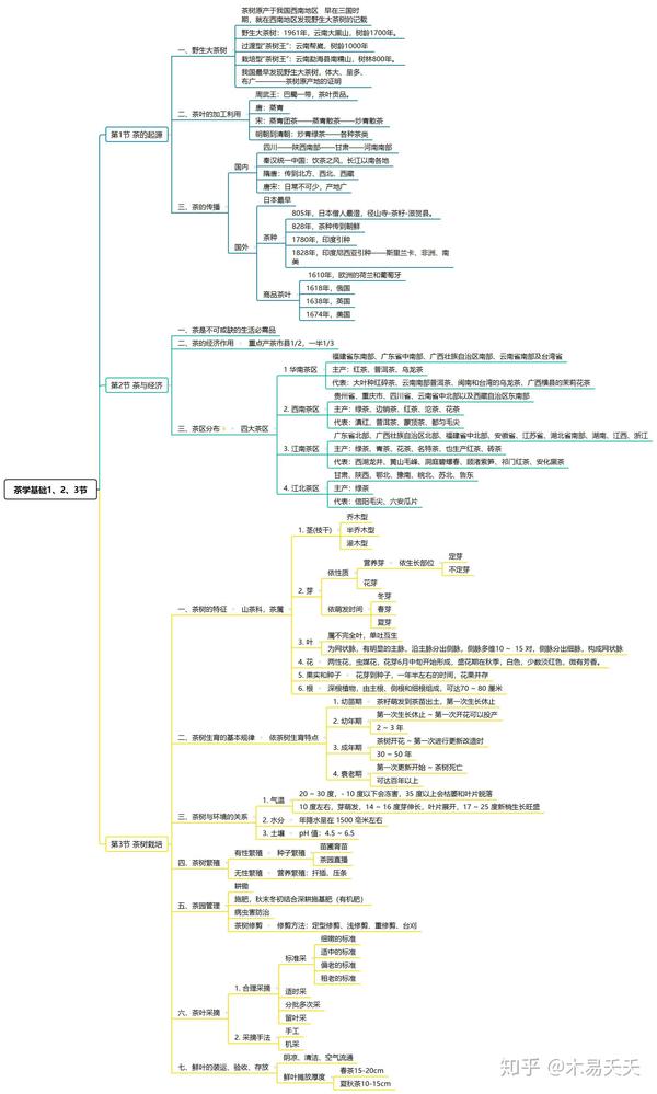 初级茶艺师(五级)第二章 茶学基础1,2,3节 思维导图